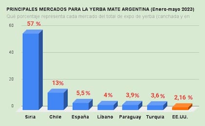 Las exportaciones de yerba mate argentina al mundo en enero-mayo muestran a los EE.UU. como el 7° mercado con un 2,16% del total de envíos o unos 284.000 kilos. Sin embargo, siempre fue un mercado codiciado por la industria yerbatera y el INYM, más que España, Líbano, Paraguay o Turquía, que lo anteceden en volumen de exportaciones hoy