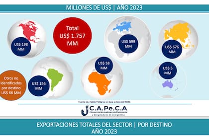Las exportaciones del sector pesquero en 2023