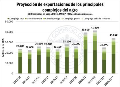Las exportaciones en valor los últimos años y estimada para 2024