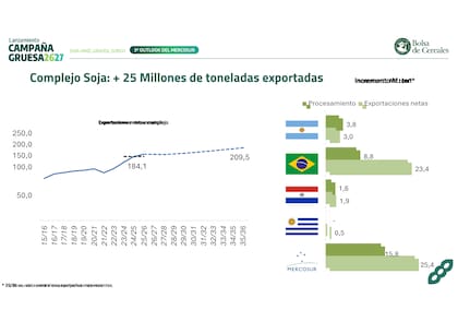 Las exportaciones netas del complejo soja del Mercosur crecerían 25,4 millones de toneladas hacia 2035/36; Brasil explicaría la mayor parte del aumento.