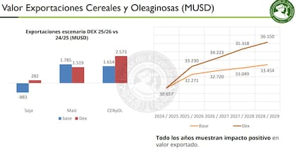 Las exportaciones previstas para 2028/2029