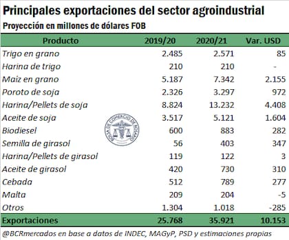 Las exportaciones proyectadas en 2021: US$35.921 millones