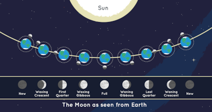 Las fases de la Luna y su explicación gráfica (NASA/JPL-Caltech)