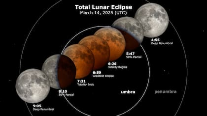 Las fases del eclipse lunar de marzo con la zona horaria UTC