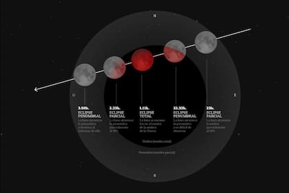 Las fases del próximo eclipse total lunar que se podrá ver desde la Argentina