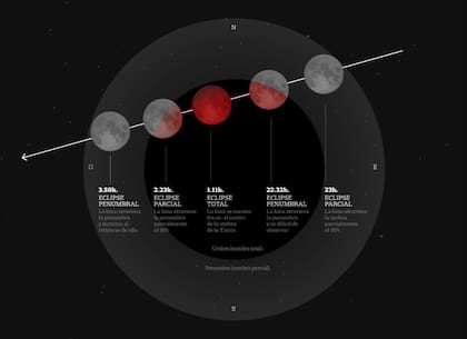 Las fases del próximo eclipse total lunar y sus horarios en la Argentina