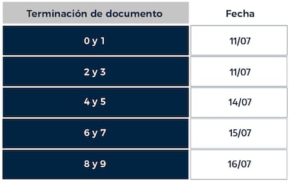 Las fechas de cobro de las Becas Progresar en julio 2025