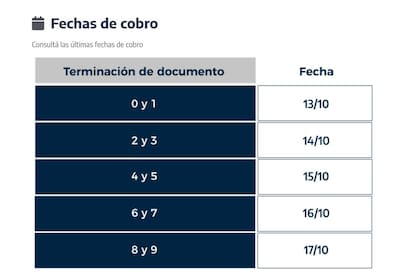 Las fechas de pago de octubre de las Becas Progresar