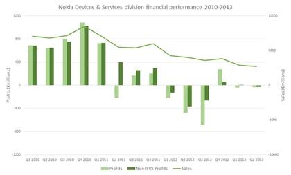 Las finanzas de Nokia a lo largo del tiempo