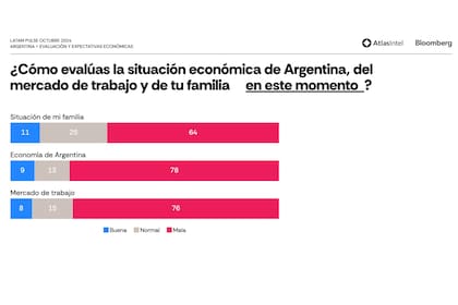 Las franjas rojas (negativas) dominan el gráfico de las expectativas económicas (Fuente: Atlas Intel)