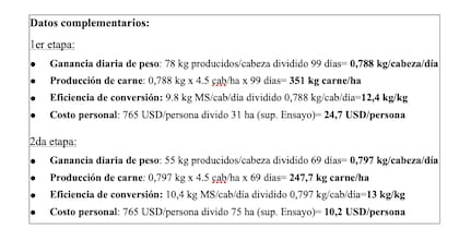 Las ganancias diarias de peso fueron de 0,788 y 0,797 kg/cabeza/día, la producción de carne de 351 y 247,7 kg/ha y una eficiencia de conversión de 12,4 y 13 kg MS de alimentos/kg. de carne producida