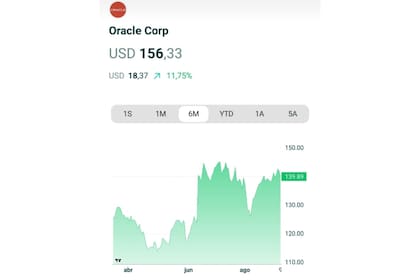 Las ganancias fueron mejor de las esperadas y las acciones se dispararon 8,3% en el after market en Wall Street y hoy consolida su tendencia con una suba de más del 11%