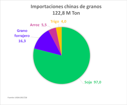Las importaciones chinas de granos