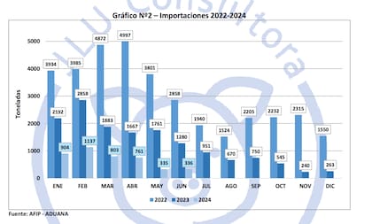 Las importaciones, con un valor semejante al de mayo, fueron de tan solo 336 toneladas y a precios superiores a los que se obtenían en el mercado