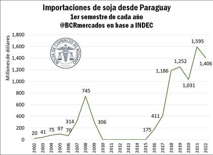 Las importaciones de soja desde Paraguay en valor