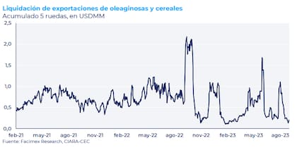 Las liquidaciones sojeras venían planchadas