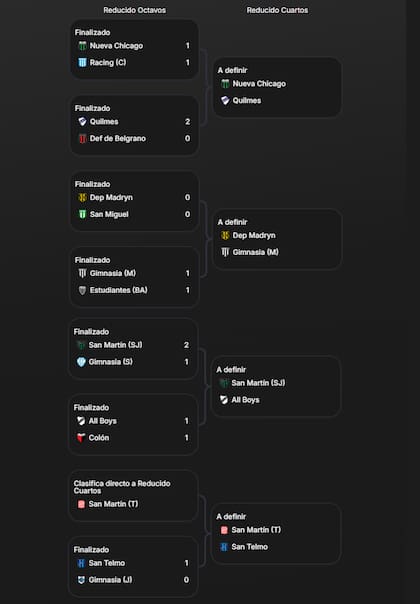 Las llaves del Reducido de la Primera Nacional, con los ocho equipos en cuartos de final