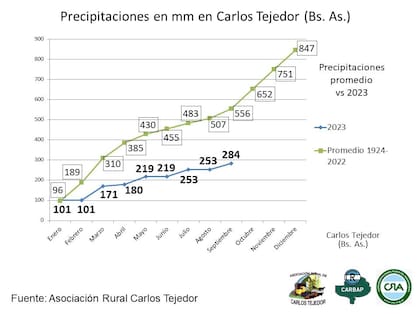 Las lluvias acumuladas versus período 1924-2022