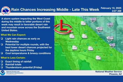 Las lluvias en Phoenix se iniciarán el jueves por la noche, con un 30% de probabilidades de precipitaciones y temperaturas mínimas de 8°C