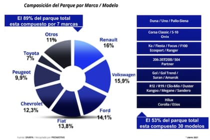 Las marcas con más autos circulantes en Argentina