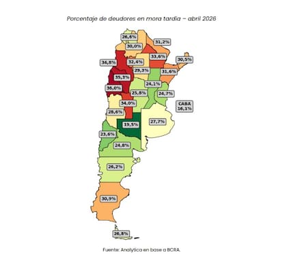 Las mayores tasas de mora se concentran en el norte y parte de Cuyo. San Juan encabeza el ranking nacional con un 36% de deudores con atrasos superiores a 90 días, seguida por La Rioja (35,3%) y Catamarca (34,8%). En el otro extremo, la Ciudad de Buenos Aires exhibe el nivel más bajo del país, con 16,1%.