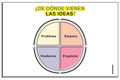 Las mejores ideas del mundo tienen en cuenta estas cuatro variables.