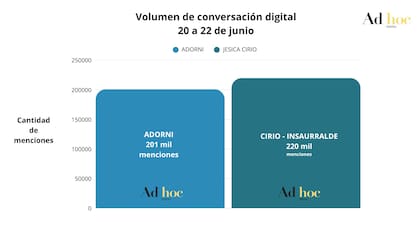 Las menciones al caso Cirio-Insaurralde superaron las del caso Adorni, pero no lograron desplazar al jefe de gabinete de la conversación digital