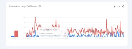 Las métricas de Google Trends sobre la búisqueda de Alberto Fernández y Cristina Kirchner