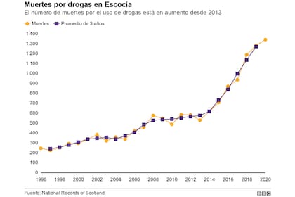 Las muertes por sobredosis se incrementaron notablemente en los últimos años