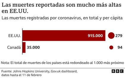 Las muertes son más altas en Estados Unidos