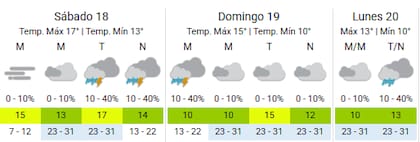 Las nubes serán las protagonistas del finde porteño