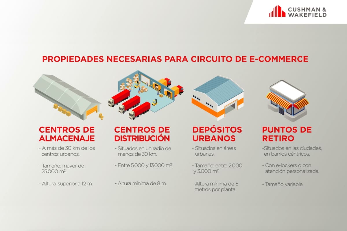 Las nuevas modalidades de compra y venta electrónicas generan grandes oportunidades para inversores en inmuebles logísticos. ¿Qué tipo de propiedades recorre el producto que compramos?