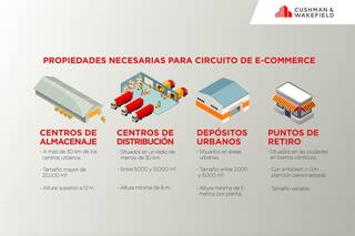 Claves para hacer negocios inmobiliarios en la era del e-commerce