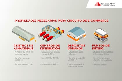 Las nuevas modalidades de compra y venta electrónicas generan grandes oportunidades para inversores en inmuebles logísticos. ¿Qué tipo de propiedades recorre el producto que compramos?