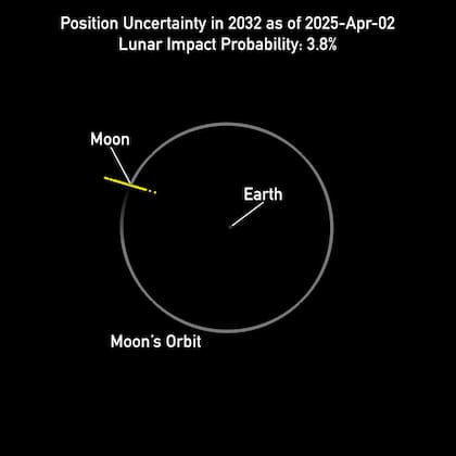 Las nuevas proyecciones de la NASA adelantaron que 2024 YR4 podría colisionar con la Luna