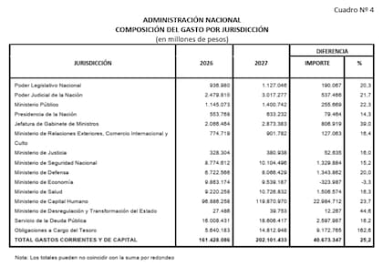 Las Obligaciones a Cargo del Tesoro pasaron al tercer puesto en los gastos de la Administración Nacional