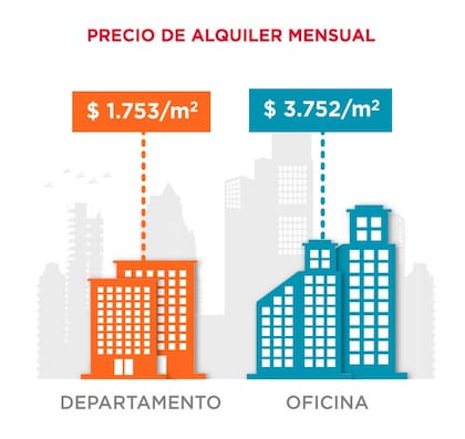 Las oficinas siguen dando un retorno superior a los departamentos pero con menos diferencia que años anteriores (Cushman & Wakefield)