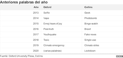 Las palabras del año, desde 2013 a la actualidad
