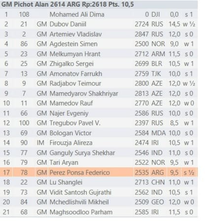 Las partidas de Pichot en el Mundial Blitz