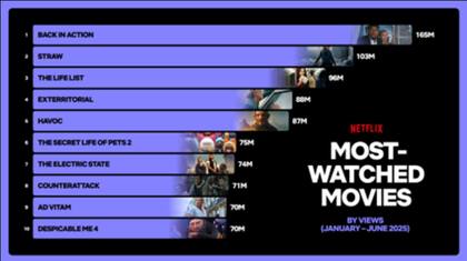 Las películas más vistas, según Netflix (Foto: Gnetileza Netflix)