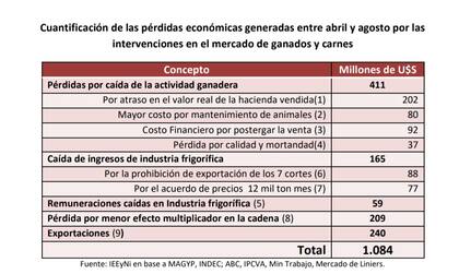 Las pérdidas en la cadena por la intervención en el mercado