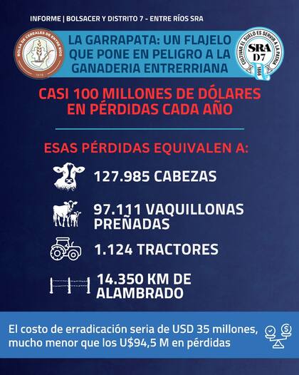 Las pérdidas estimadas por la garrapata