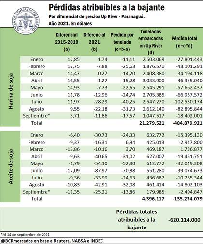 Las pérdidas para la harina y el aceite de soja según la Bolsa de Comercio de Rosario