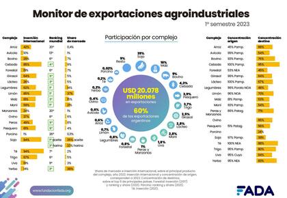 Las perspectivas de las exportaciones para el segundo semestre de 2023, para FADA, son por un lado “negativas en términos de demanda internacional; neutras en competitividad cambiaria; negativas en oferta exportable; y negativas en precios”