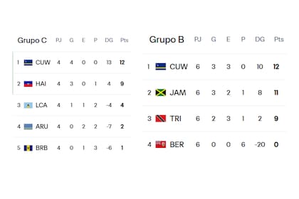 Las posiciones de Curazao en la segunda y ronda final de las eliminatorias de Concacaf