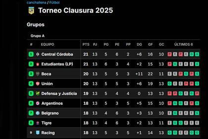 Las posiciones de Grupo A del Clausura: Racing, noveno