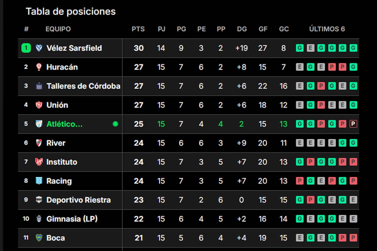 Las posiciones de la Liga, durante la fecha 15
