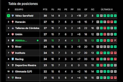 Las posiciones de la Liga, durante la fecha 15