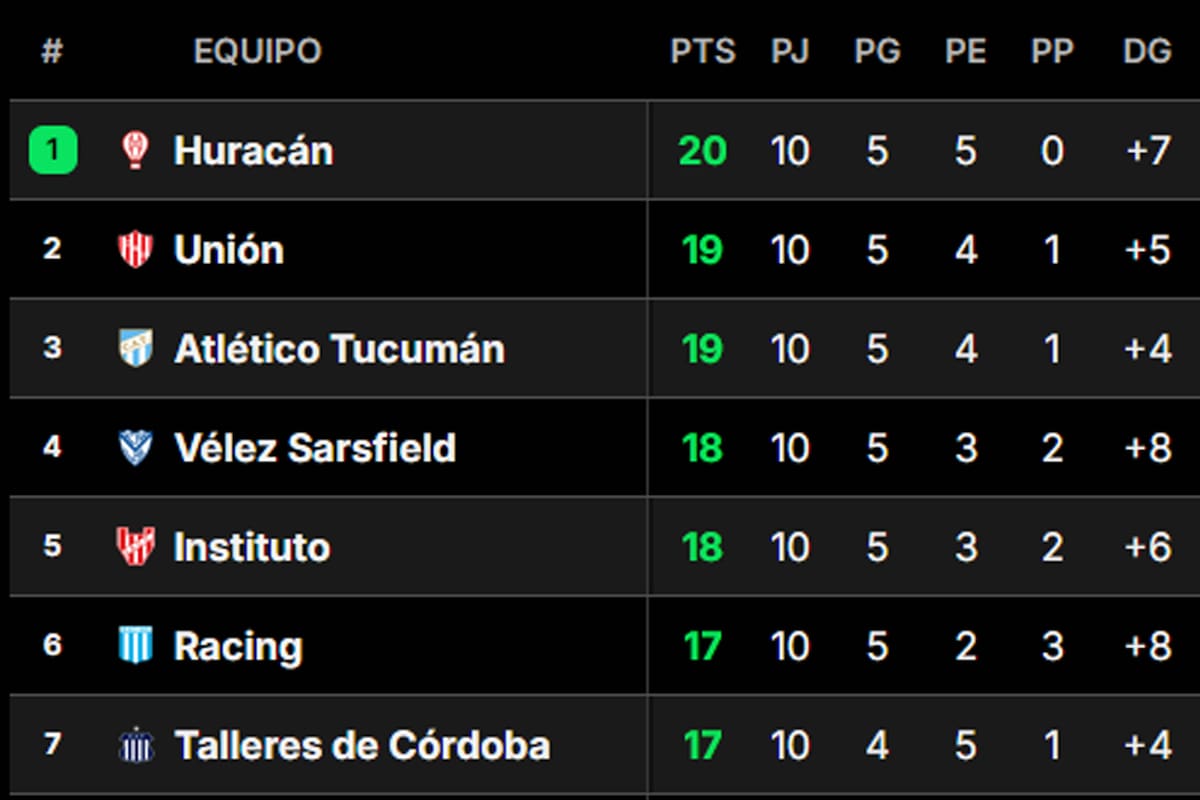 Las posiciones de la Liga, tras la fecha 10