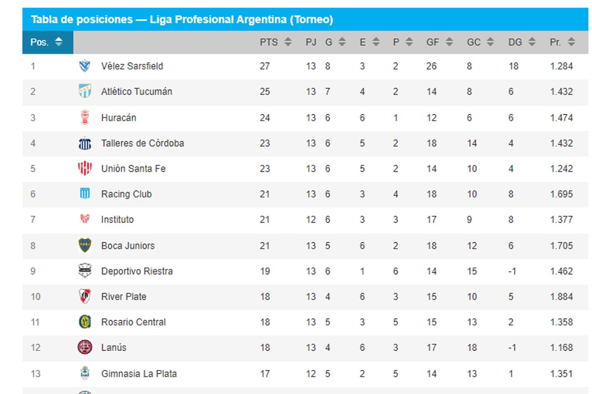Las posiciones de la Liga, tras la fecha 13